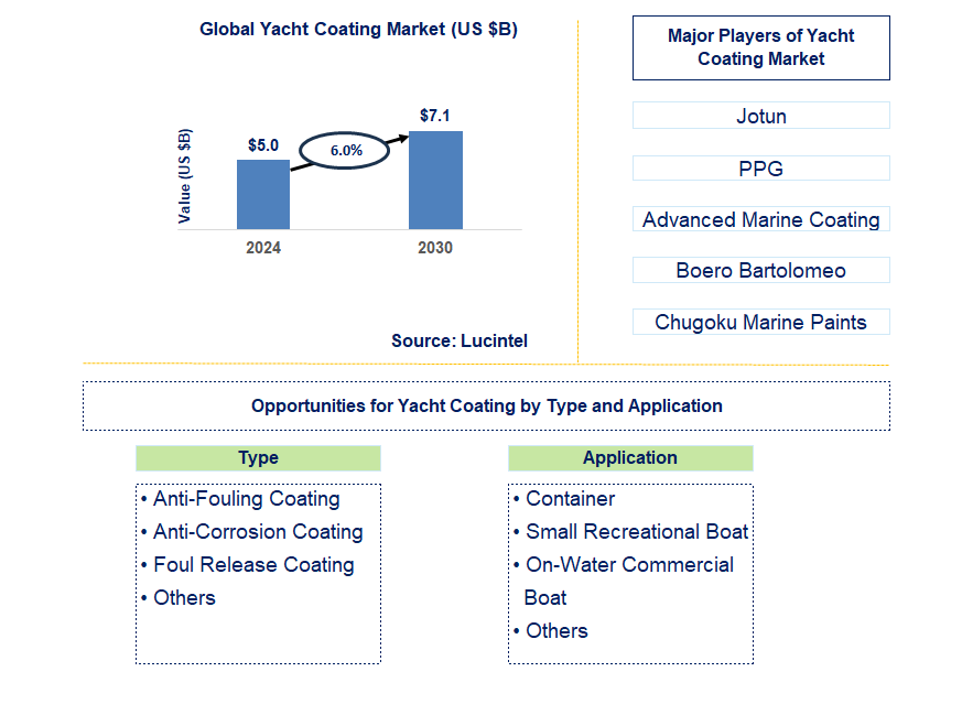 Yacht Coating Trends and Forecast